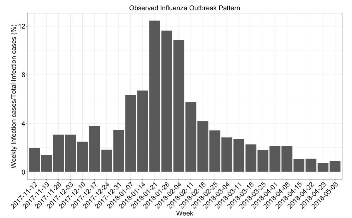 Influenza cases over time